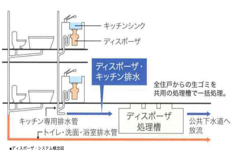 シティテラスさいたま新都心の生ゴミディスポーザ