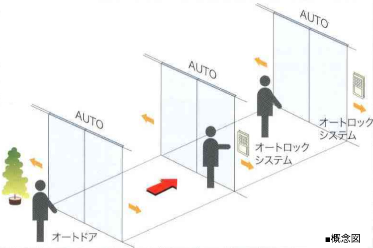シティテラスさいたま新都心のトリプルオートドア
