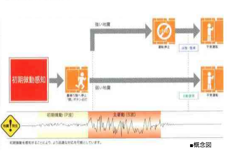 シティテラスさいたま新都心のエレベーター安全装置