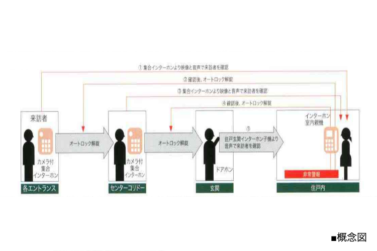 シティテラスさいたま新都心のダブルオートロックシステム