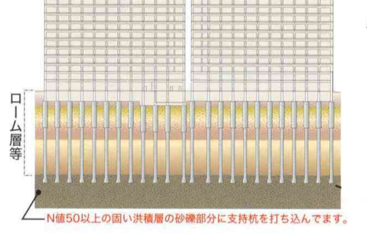 シティテラスさいたま新都心の頑丈な洪積層