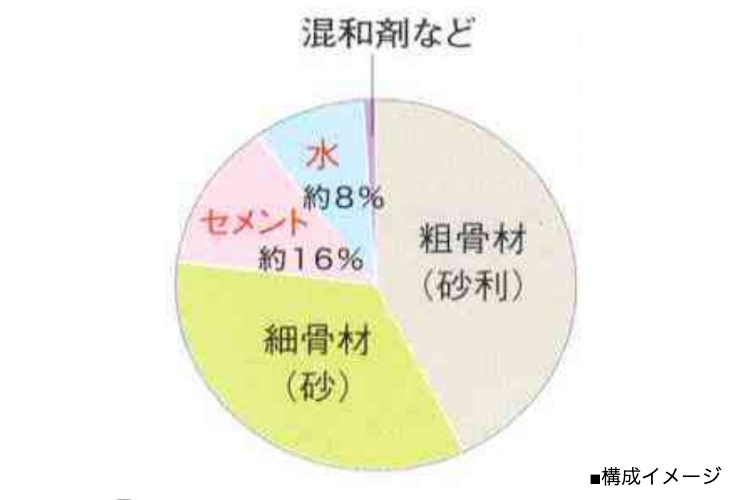 シティテラスさいたま新都心の水・セメント比
